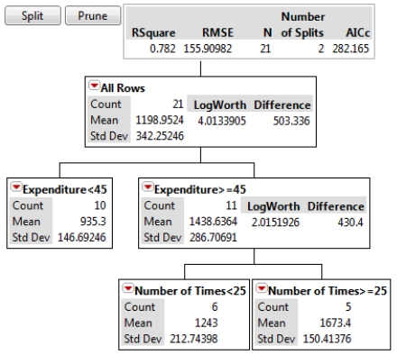 SCENARIO 17-4 The regression tree below was obtained for predicting the weekend box office revenue of a newly released movie (in thousands of dollars)based on data collected in different cities on the expenditure (at $25, $30, $35, $40, $45, $50, $55, $60, $65 or $70 thousand)spent on TV advertising and the number of times (10, 15, 20, 25, 30 or 35)a day the advertisement appear on TV. Business Analytics 17-15 -True or False: Referring to Scenario 17-4, the highest mean weekend box office revenue is predicted to occur with $55 thousands spent on TV advertisement and 35 advertisement appearances a day.
