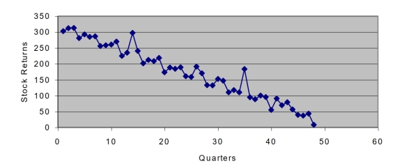 <strong>Based on the following scatter plot, which of the time-series components is not present in This quarterly time series? </strong> A)Trend B)Seasonal C)Cyclical D)Irregular