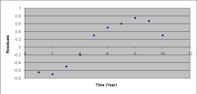 <strong>After estimating a trend model for annual time-series data, you obtain the following residual Plot against time, the problem with your model is that:</strong> A) The cyclical component has not been accounted for. B) The seasonal component has not been accounted for. C) The trend component has not been accounted for. D) The irregular component has not been accounted for.