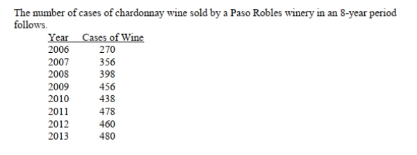<strong>SCENARIO 16-1 Referring to Scenario 16-1, does there appear to be a relationship between year and the Number of cases of wine sold?</strong> A) No, there appears to be no relationship between the year and the number of cases of wine sold by the vintner. B) Yes, there appears to be a slight negative linear relationship between the year and the number of cases of wine sold by the vintner. C) Yes, there appears to be a slight positive relationship between the year and the number of cases of wine sold by the vintner. D) Yes, there appears to be a negative nonlinear relationship between the year and the number of cases of wine sold by the vintner.