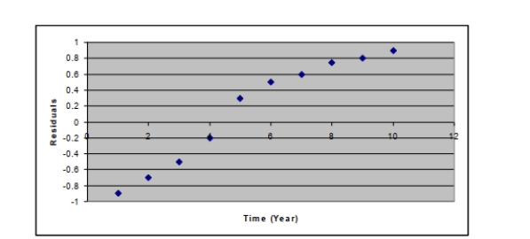 <strong>After estimating a trend model for annual time-series data, you obtain the following residual Plot against time, the problem with your model is that</strong> A) the cyclical component has not been accounted for. B) the seasonal component has not been accounted for. C) the trend component has not been accounted for. D) the irregular component has not been accounted for.
