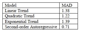 <strong>The following is the list of MAD statistics for each of the models you have estimated from Time-series data: </strong> A) linear trend. B) quadratic trend. C) exponential trend. D) second-order autoregressive.