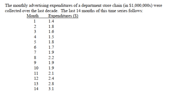 SCENARIO 16-2 True or False: Referring to Scenario 16-2, advertising expenditures appear to be increasing in a linear rather than curvilinear manner over time.