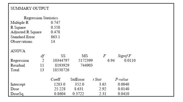 SCENARIO 15-3 A chemist employed by a pharmaceutical firm has developed a muscle relaxant.She took a sample of 14 people suffering from extreme muscle constriction.She gave each a vial containing a dose (X)of the drug and recorded the time to relief (Y)measured in seconds for each.She fit a curvilinear model to this data.The results obtained by Microsoft Excel follow Referring to Scenario 15-3, the prediction of time to relief for a person receiving a dose of 10 units of the drug is ________.