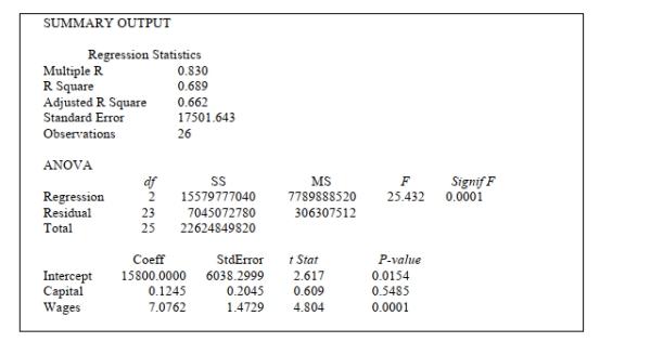 <strong>SCENARIO 14-5 A microeconomist wants to determine how corporate sales are influenced by capital and wage spending by companies.She proceeds to randomly select 26 large corporations and record information in millions of dollars.The Microsoft Excel output below shows results of this multiple regression. Introduction to Multiple Regression 14-17 Referring to Scenario 14-5, one company in the sample had sales of $20 billion (Sales = 20,000). This company spent $300 million on capital and $700 million on wages.What is the residual (in Millions of dollars)for this data point?</strong> A) 874.55 B) 622.87 C) -790.69 D) -983.56