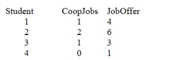 SCENARIO 13-3 The director of cooperative education at a state college wants to examine the effect of cooperative education job experience on marketability in the work place.She takes a random sample of 4 students.For these 4, she finds out how many times each had a cooperative education job and how many job offers they received upon graduation.These data are presented in the table below. Referring to Scenario 13-3, the director of cooperative education wanted to test the hypothesis that the population slope was equal to 3.0.The value of the test statistic is ________.