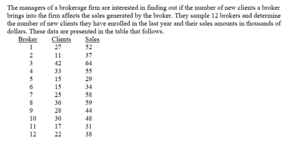 SCENARIO 13-4 Simple Linear Regression 13-13 Referring to Scenario 13-4, the managers of the brokerage firm wanted to test the hypothesis that the population slope was equal to 0.For a test with a level of significance of 0.01, the null hypothesis should be rejected if the value of the test statistic is ________.