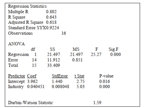 <strong>SCENARIO 13-5 The managing partner of an advertising agency believes that his company's sales are related to the industry sales.He uses Microsoft Excel to analyze the last 4 years of quarterly data with the following results: Durbin-Watson Statistic 1.59 Referring to Scenario 13-5, the partner wants to test for autocorrelation using the Durbin-Watson Statistic.Using a level of significance of 0.05, the decision he should make is:</strong> A) there is evidence of autocorrelation. B) the test is unable to make a definite conclusion. C) there is no evidence of autocorrelation. D) there is not enough information to perform the test.
