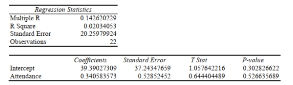 <strong>SCENARIO 13-6 The following Excel tables are obtained when Score received on an exam (measured in percentage points) (Y)is regressed on percentage attendance (X)for 22 students in a Statistics for Business and Economics course. Referring to Scenario 13-6, which of the following statements is true?</strong> A) 14.26% of the total variability in score received can be explained by percentage attendance. B) 14.2% of the total variability in percentage attendance can be explained by score received. C) 2% of the total variability in score received can be explained by percentage attendance. D) 2% of the total variability in percentage attendance can be explained by score received.