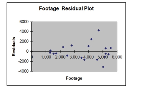 <strong>Based on the residual plot below, you will conclude that there might be a violation of which of The following assumptions. </strong> A) Linearity of the relationship B) Normality of errors C) Homoscedasticity D) Independence of errors