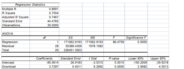 SCENARIO 13-11 A computer software developer would like to use the number of downloads (in thousands)for the trial version of his new shareware to predict the amount of revenue (in thousands of dollars)he can make on the full version of the new shareware.Following is the output from a simple linear regression along with the residual plot and normal probability plot obtained from a data set of 30 different sharewares that he has developed: Simple Linear Regression 13-43 Referring to Scenario 13-11, predict the revenue when the number of downloads is 30 thousands.