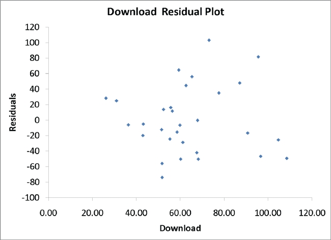 SCENARIO 13-11 A computer software developer would like to use the number of downloads (in thousands)for the trial version of his new shareware to predict the amount of revenue (in thousands of dollars)he can make on the full version of the new shareware.Following is the output from a simple linear regression along with the residual plot and normal probability plot obtained from a data set of 30 different sharewares that he has developed: Simple Linear Regression 13-43 Referring to Scenario 13-11, predict the revenue when the number of downloads is 30 thousands.