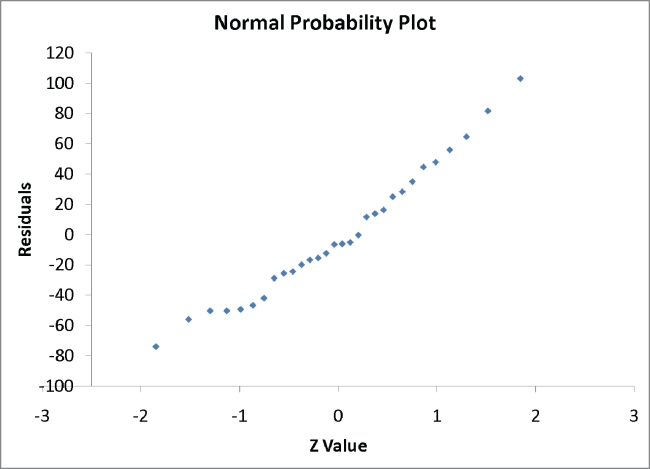 SCENARIO 13-11 A computer software developer would like to use the number of downloads (in thousands)for the trial version of his new shareware to predict the amount of revenue (in thousands of dollars)he can make on the full version of the new shareware.Following is the output from a simple linear regression along with the residual plot and normal probability plot obtained from a data set of 30 different sharewares that he has developed: Simple Linear Regression 13-43 Referring to Scenario 13-11, predict the revenue when the number of downloads is 30 thousands.