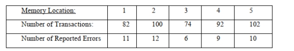 SCENARIO 12-4 A computer used by a 24-hour banking service is supposed to randomly assign each transaction to one of 5 memory locations.A check at the end of a day's transactions gave the counts shown in the table to each of the 5 memory locations, along with the number of reported errors. The bank manager wanted to test whether the proportion of errors in transactions assigned to each of the 5 memory locations differ. Referring to Scenario 12-4, which test would be used to properly analyze the data in this Experiment?