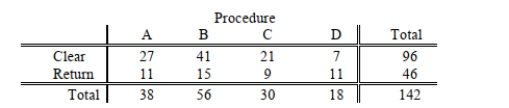 SCENARIO 12-5 Four surgical procedures currently are used to install pacemakers.If the patient does not need to return for follow-up surgery, the operation is called a clear operation.A heart center wants to compare the proportion of clear operations for the 4 procedures, and collects the following numbers of patients from their own records: They will use this information to test for a difference among the proportion of clear operations using a chi-square test with a level of significance of 0.05. True or False: Referring to Scenario 12-5, the decision made suggests that the 4 procedures do not all have the same proportion of clear operations.