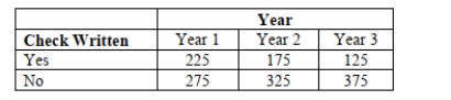 Scenario 12-6 According to an article in Marketing News, fewer checks are being written at the grocery store checkout than in the past.To determine whether there is a difference in the proportion of shoppers who pay by check among three consecutive years at a 0.05 level of significance, the results of a survey of 500 shoppers in three consecutive years are obtained and presented below. Referring to Scenario 12-6, what are the degrees of freedom of the test statistic?