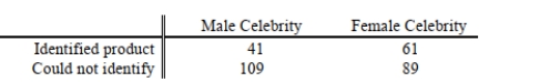 <strong>SCENARIO 12-9 Many companies use well-known celebrities as spokespersons in their TV advertisements.A study was conducted to determine whether brand awareness of female TV viewers and the gender of the spokesperson are independent.Each in a sample of 300 female TV viewers was asked to identify a product advertised by a celebrity spokesperson.The gender of the spokesperson and whether or not the viewer could identify the product was recorded.The numbers in each category are given below. Referring to Scenario 12-9, at 5% level of significance, the conclusion is that</strong> A) brand awareness of female TV viewers and the gender of the spokesperson are independent. B) brand awareness of female TV viewers and the gender of the spokesperson are not independent. C) brand awareness of female TV viewers and the gender of the spokesperson are related. D) Both (b) and (c) .