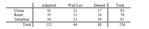 SCENARIO 12-11 The director of admissions at a state college is interested in seeing if admissions status (admitted, waiting list, denied admission)at his college is independent of the type of community in which an applicant resides.He takes a sample of recent admissions decisions and forms the following table: He will use this table to do a chi-square test of independence with a level of significance of 0.01. True or False: Referring to Scenario 12-11, the null hypothesis will be rejected.