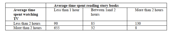 <strong>SCENARIO 12-12 Parents complain that children read too few storybooks and watch too much television nowadays.A survey of 1,000 children reveals the following information on average time spent watching TV and average time spent reading storybooks Referring to Scenario 12-12, suppose we want to constrain the probability of committing a Type I error to 5% when testing whether there is any relationship between average time spent Watching TV and average time spent reading story books, the critical value will be</strong> A) 5.991 B) 7.378 C) 12.592 D) 14.449