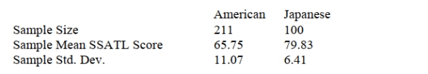 <strong>SCENARIO 10-1 Are Japanese managers more motivated than American managers? A randomly selected group of each were administered the Sarnoff Survey of Attitudes Toward Life (SSATL), which measures motivation for upward mobility.The SSATL scores are summarized below. Referring to Scenario 10-1, what is the value of the test statistic?</strong> A) -14.08 B) -11.8092 C) -1.9677 D) 96.4471