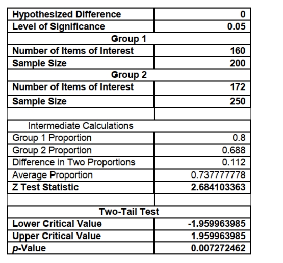 SCENARIO 10-9 The following EXCEL output contains the results of a test to determine whether the proportions of satisfied customers at two resorts are the same or different. 10-32 Two-Sample Tests -Referring to Scenario 10-9, if you want to test the claim that Resort 1 (Group 1)has a lower Proportion of satisfied customers compared to Resort 2 (Group 2), you will use