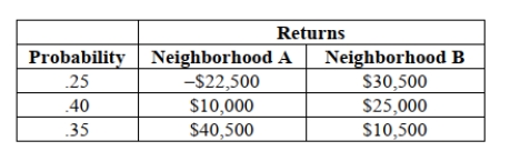 SCENARIO 5-1 There are two houses with almost identical characteristics available for investment in two different neighborhoods with drastically different demographic composition.The anticipated gain in value when the houses are sold in 10 years has the following probability distribution: Referring to Scenario 5-1, what is the expected value gain if you invest in both houses?
