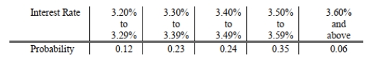 <strong>A survey of banks revealed the following distribution for the interest rate being charged on a Home loan (based on a 30-year mortgage with a 10% down payment)on a certain date in the past. If a bank is selected at random from this distribution, what is the chance that the interest rate charged On a home loan will exceed 3.49%?</strong> A) 0.06 B) 0.41 C) 0.59 D) 1.00