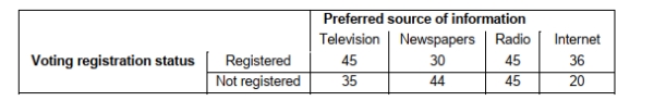 SCENARIO 4-11 A sample of 300 adults is selected.The contingency table below shows their registration status and their preferred source of information on current events.   -Referring to Scenario 4-11, what is the probability that an adult who prefers to get his/her current information from the internet will be a registered voter?