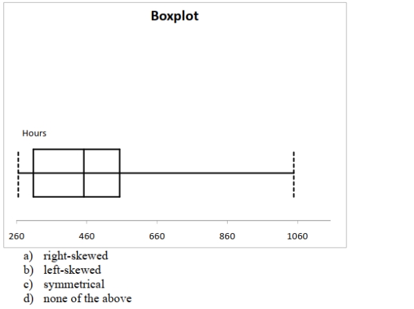 A manufacturer of flashlight batteries took a sample of 130 batteries from a day's production and Used them continuously until they were drained.The number of hours until failure are recorded. Given below is the boxplot of the number of hours it took to drain each of the 130 batteries.The Distribution of the number of hours is