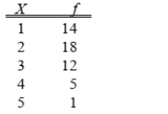<strong>SCENARIO 2-1 An insurance company evaluates many numerical variables about a person before deciding on an appropriate rate for automobile insurance.A representative from a local insurance agency selected a random sample of insured drivers and recorded, X, the number of claims each made in the last 3 years, with the following results. Referring to Scenario 2-1, how many drivers are represented in the sample?</strong> A) 5 B) 15 C) 18 D) 50
