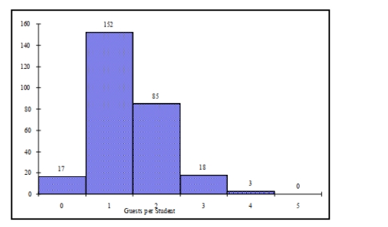 <strong>SCENARIO 2-3 Every spring semester, the School of Business coordinates a luncheon with local business leaders for graduating seniors, their families, and friends.Corporate sponsorship pays for the lunches of each of the seniors, but students have to purchase tickets to cover the cost of lunches served to guests they bring with them.The following histogram represents the attendance at the senior luncheon, where X is the number of guests each graduating senior invited to the luncheon and f is the number of graduating seniors in each category. Referring to the histogram from Scenario 2-3, if all the tickets purchased were used, how many Guests attended the luncheon?</strong> A) 4 B) 152 C) 275 D) 388