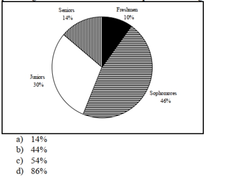 A professor of economics at a small Texas university wanted to determine what year in school Students were taking his tough economics course.Shown below is a pie chart of the results.What Percentage of the class took the course prior to reaching their senior year?