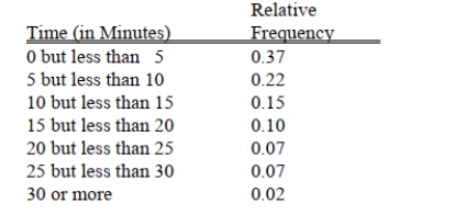 <strong>SCENARIO 2-5 The following are the duration in minutes of a sample of long-distance phone calls made within the continental United States reported by one long-distance carrier. Referring to Scenario 2-5, if 100 calls were randomly sampled, how many calls lasted 15 minutes Or longer?</strong> A)10 B)14 C)26 D)74
