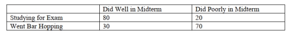 <strong>SCENARIO 2-6 A sample of 200 students at a Big-Ten university was taken after the midterm to ask them whether they went bar hopping the weekend before the midterm or spent the weekend studying, and whether they did well or poorly on the midterm.The following table contains the result. Referring to Scenario 2-6, of those who did well on the midterm in the sample, _______ percent Of them went bar hopping the weekend before the midterm.</strong> A) 15 B) 27.27 C) 30 D) 50