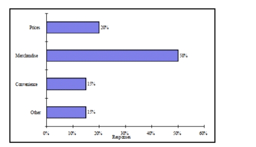 <strong>Retailers are always interested in determining why a customer selected their store to make a Purchase.A sporting goods retailer conducted a customer survey to determine why its customers Shopped at the store.The results are shown in the bar chart below.What proportion of the Customers responded that they shopped at the store because of the merchandise or the Convenience? </strong> A) 35% B) 50% C) 65% D) 85%