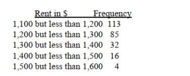 SCENARIO 2-9 The frequency distribution below represents the rents of 250 randomly selected federally subsidized apartments in a small town. Referring to Scenario 2-9, the percentage of apartments renting for less than $1,400 is ________.
