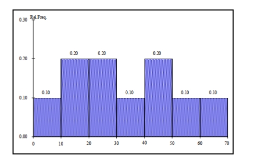 SCENARIO 2-10 The histogram below represents scores achieved by 200 job applicants on a personality profile. Referring to the histogram from Scenario 2-10, _______ percent of the applicants scored between 20 and below 50.