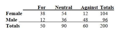 SCENARIO 2-12 The table below contains the opinions of a sample of 200 people broken down by gender about the latest congressional plan to eliminate anti-trust exemptions for professional baseball. -Referring to Scenario 2-12, if the sample is a good representation of the population, we can expect _______ percent of those for the plan in the population will be males.