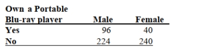 SCENARIO 2-14 The table below contains the number of people who own a portable Blu-ray player in a sample of 600 broken down by gender. -Referring to Scenario 2-14, construct a table of total percentages.