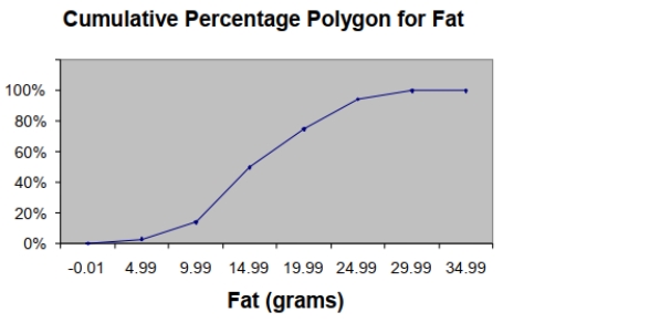 SCENARIO 2-15 The figure below is the ogive for the amount of fat (in grams)for a sample of 36 pizza products where the upper boundaries of the intervals are: 5, 10, 15, 20, 25, and 30. -Referring to Scenario 2-15, roughly what percentage of pizza products contains less than 10 Grams of fat?