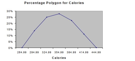 SCENARIO 2-16 The figure below is the percentage polygon for the amount of calories for a sample of 36 pizzas products where the upper limits of the intervals are: 310, 340, 370, 400 and 430. Percentage Polygon for Calories -Referring to Scenario 2-16, roughly what percentage of pizza products contains at least 340 Calories?