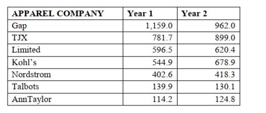 SCENARIO 2-17 The following table presents total retail sales in millions of dollars for the leading apparel companies over a two-year period in the past. 2-46 Organizing and Visualizing Variables -Referring to Scenario 2-17, construct a table of column percentages.