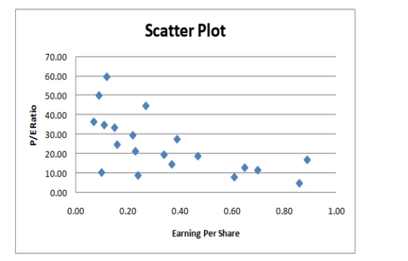 True or False: Given below is the scatter plot of the price/earnings ratio versus earnings per share of 20 U.S.companies.There appears to be a negative relationship between price/earnings ratio and earnings per share.