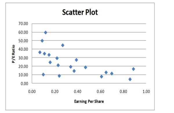 True or False: Given below is the scatter plot of the price/earnings ratio versus earnings per share of 20 U.S.companies.There appear to be a positive relationship between price/earnings ratio and earnings per share.
