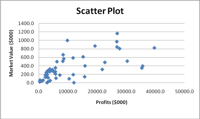 True or False: Given below is the scatter plot of the market value (thousands$)and profit (thousands$)of 50 U.S.companies.There appears to be a negative relationship between market value and profit.