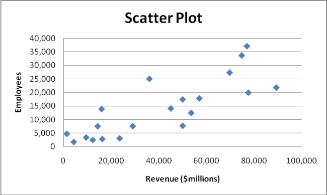 True or False: Given below is the scatter plot of the number of employees and the total revenue ($millions)of 20 U.S.companies.There appears to be a positive relationship between total revenue and the number of employees.