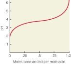 <strong>In the following titration curve, what does the inflection point represent? </strong> A)pH of solution equals pK<sub>a</sub> of weak acid B)concentration of weak acid and conjugate base are equal C)the pH where the solution would function most effectively as a buffer D)the weak acid is 50% protonated, 50% deprotonated E)all of the above