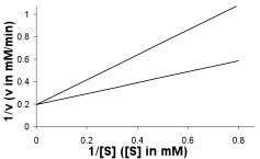 A plot of enzyme activity with and without an inhibitor present gave the following plot. What type of inhibitor is present? How does this inhibitor function? What changes are seen in V<sub>max</sub> and K<sub>M</sub>? Draw a line that approximates the result from addition of twice as much inhibitor to the reaction.
