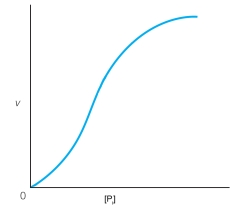 Below is a curve for the enzyme glycogen phosphorylase without any allosteric effectors present showing velocity as a function of the substrate, orthophosphate (P<sub>i</sub>). Draw and label a curve that shows the result of addition of the allosteric activator, AMP. Draw and label a curve that shows the result of addition of the allosteric inhibitor, ATP. Glycogen phosphorylase is activated by phosphorylation. Which of these three curves most resembles what happens when glycogen phosphorylase is phosphorylated?
