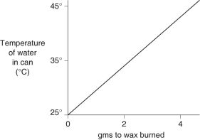 <strong>A small birthday candle is weighed, then lighted and placed beneath a metal can containing 100 mL of water. Careful records are kept as the temperature of the water rises. Data from this experiment are shown on the graph. What amount of heat energy is released in the burning of candle wax? </strong> A)0)5 kilocalories per gram of wax burned B)5 kilocalories per gram of wax burned C)10 kilocalories per gram of wax burned D)20 kilocalories per gram of wax burned E)50 kilocalories per gram of wax burned